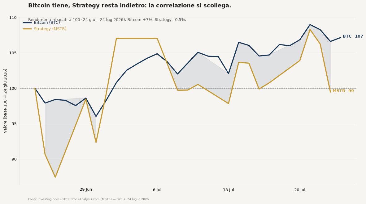 Bitcoin +7%, Strategy –0,5%: rendimenti ribasati a 100 (24 giu – 24 lug 2026). Fonte: Investing.com, StockAnalysis.com